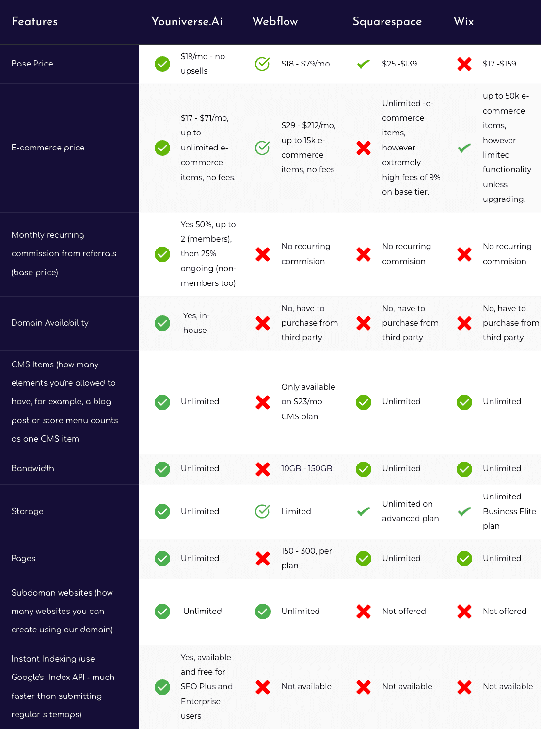 Youniverse Cloud builder compared with competitors