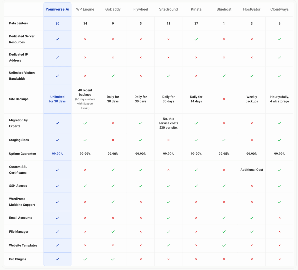 Youniverse WordPress hosting compared with competitors