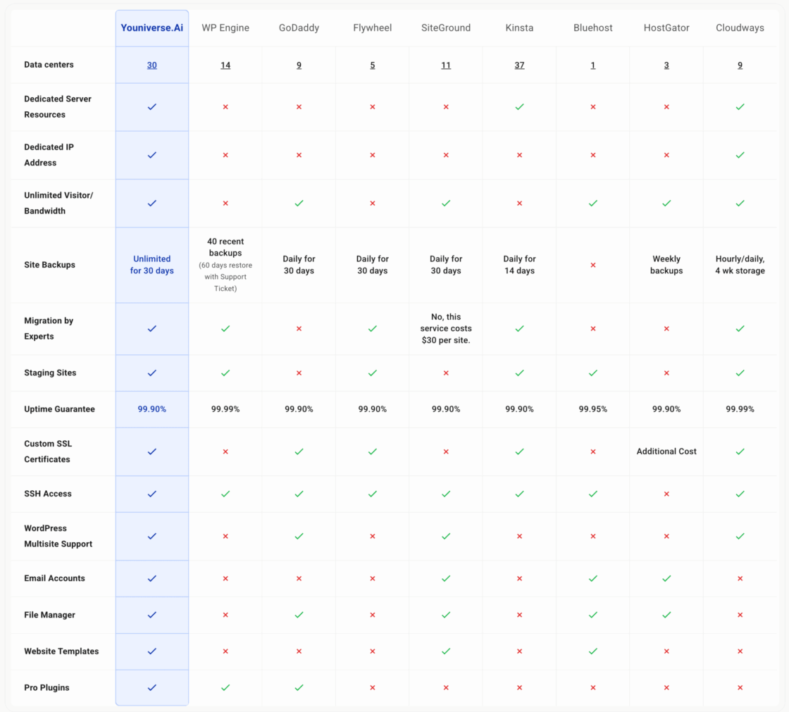 youniverse.ai wordpress comparison